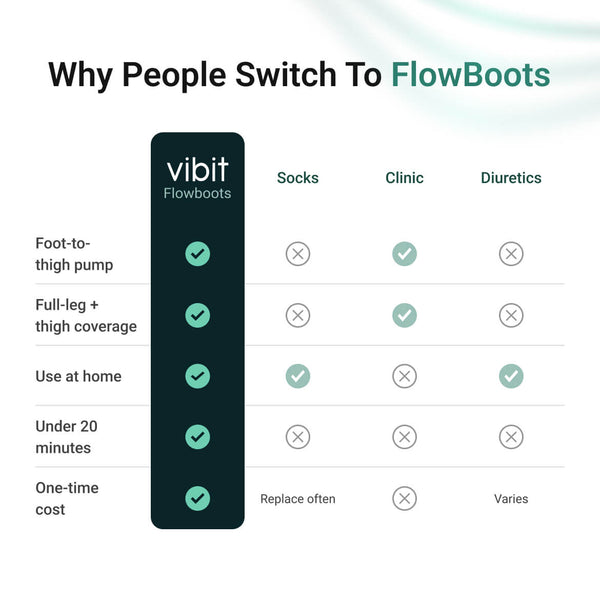 Vibit FlowBoots - Wireless Heated Compression Boots
